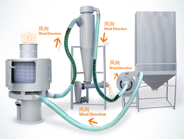 氣流篩篩分順序：物料進(jìn)入氣流篩進(jìn)料口通過(guò)風(fēng)向傳送到另一個(gè)配套設(shè)備中進(jìn)行最后進(jìn)行收集。