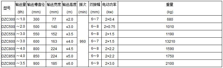 DZC垂直振動提升機技術(shù)參數(shù)表：輸送量t/h：1.0-3.5輸送槽直徑mm：300-900輸送寬度mm：77-185輸送高度m：<2.0-<6.0電動功率kw：0.4-3.0