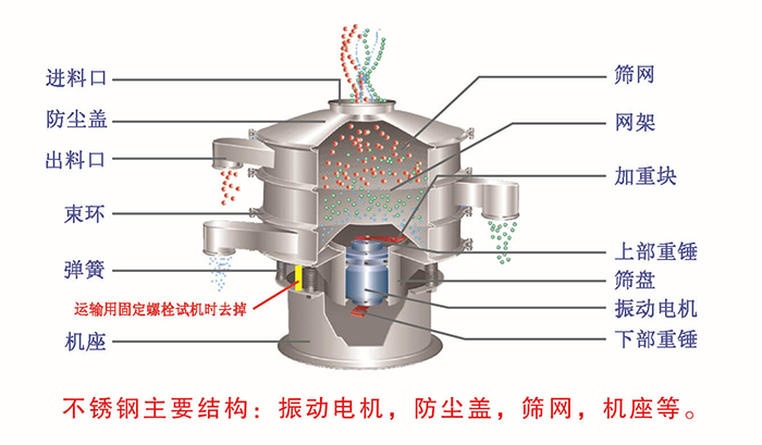 網(wǎng)架，篩網(wǎng)，機座，出料口，防塵蓋，篩盤等。