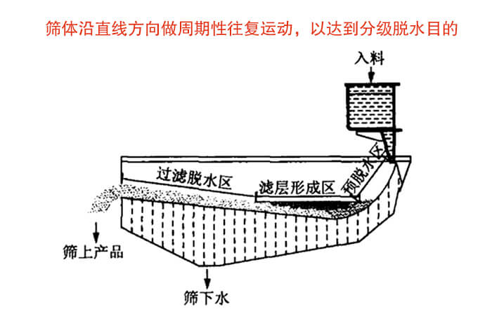 礦用脫水篩物料篩分流程物料從入料口進(jìn)入經(jīng)過預(yù)脫水區(qū)，濾層形成區(qū)，過濾脫水區(qū)然后產(chǎn)生篩上物于篩下物。