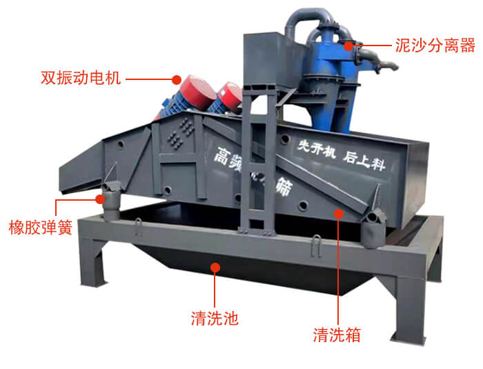 礦用脫水篩主要結(jié)構(gòu)：雙振動電機(jī)，橡膠彈簧，泥沙分離器清洗池，清洗箱。