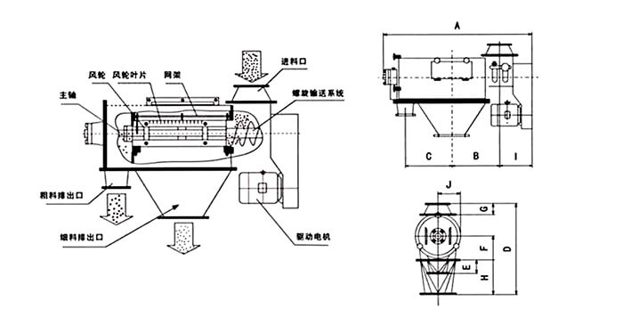 氣旋篩由：風(fēng)輪葉片，主軸，驅(qū)動(dòng)電機(jī)等裝置組成。