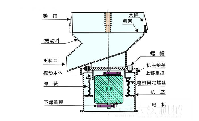 450過(guò)濾篩機(jī)結(jié)構(gòu)組成：吊鉤，框架，料斗，排料口，螺帽，蓋子，振體，彈簧，下部重錘，軟管，螺栓。