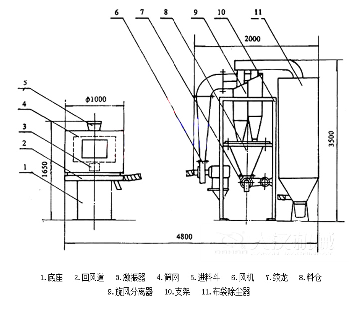  氣流篩分機(jī)包括：底座，回風(fēng)道，激振器，進(jìn)料斗，風(fēng)機(jī)等結(jié)構(gòu)。