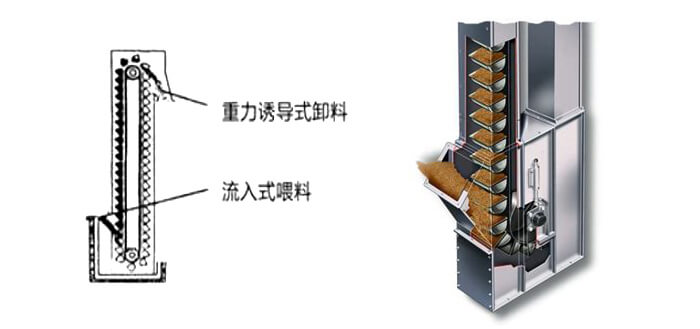 ne斗式提升機運作方式和投料方法。