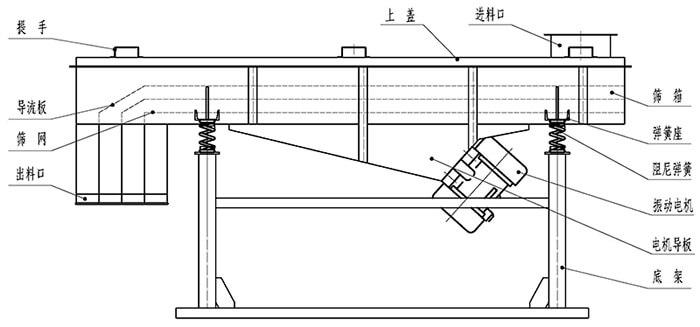 小麥清理振動篩結(jié)構(gòu)：出料口，振動電機，支撐架，彈簧，進料口。