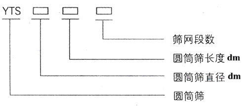 滾筒篩型號：篩網(wǎng)段數(shù)，圓筒篩長度，直徑。